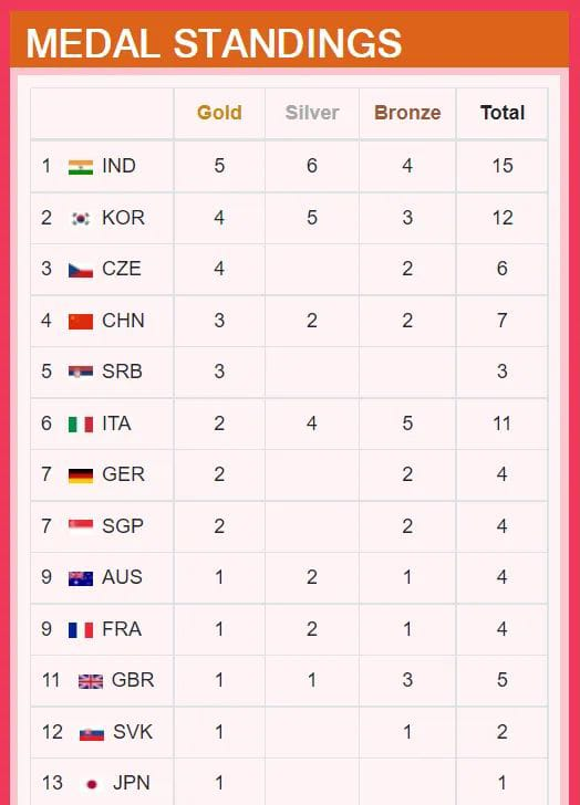 india standing top issf world cup