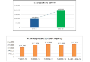 Ease of doing biz: MCA operationalises Central Processing Centre for corporate filings