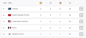 Paris Olympics, Medal Tally: Australia on top, China second; India likely to open its account