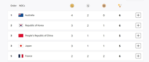 Paris Olympics, Medal Tally: Australia on top, South Korea at second; India placed 22nd