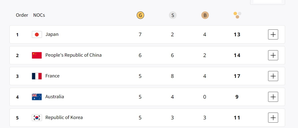 Paris Olympics Medal Tally: Japan retain top spot, China 2nd, India placed 31st