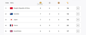 Paris Olympics, Medal Tally: China climb to the top, India placed 31st