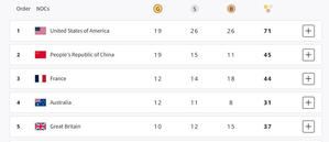 Paris Olympics, Medal Tally: USA jump to top, China slip to 2nd; India on 57th