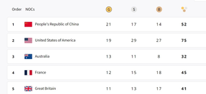 Paris Olympics, Medal Tally: China remains at top with 21 gold; India at 59th spot