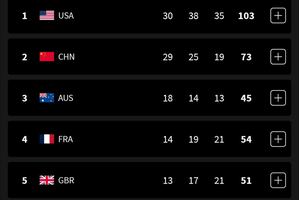 Paris Olympics, Medal Tally: USA cross 100 medals, India moves to 64th